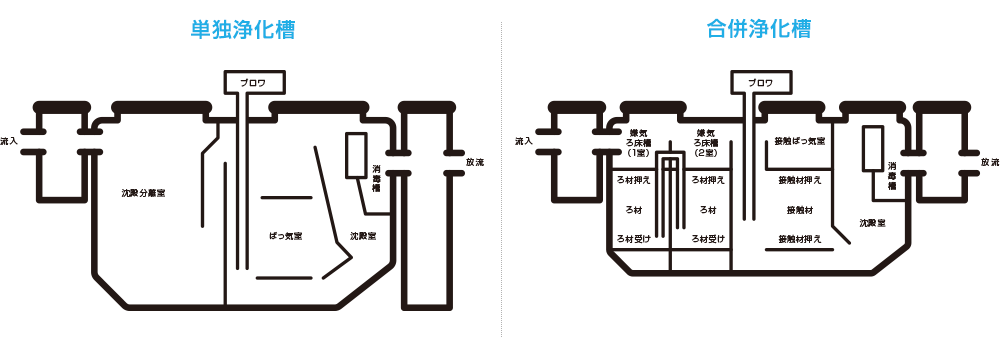 浄化槽図面　単独浄化槽 および 合併浄化槽